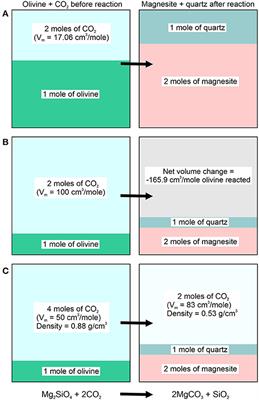 Synthetic Fluid Inclusions XXIV. In situ Monitoring of the Carbonation of Olivine Under Conditions Relevant to Carbon Capture and Storage Using Synthetic Fluid Inclusion Micro-Reactors: Determination of Reaction Rates